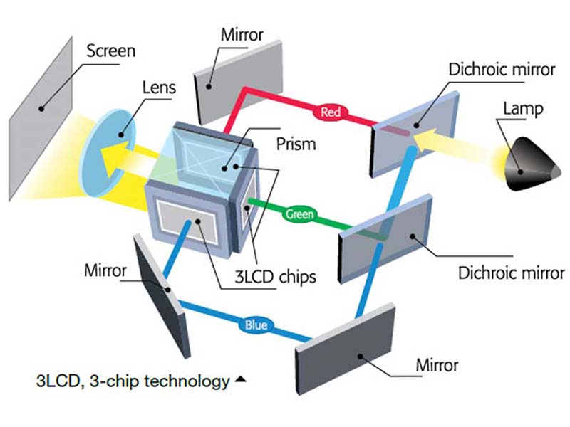 Máy chiếu SONY Công nghệ 3LCD là gì?